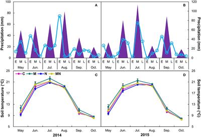 Contrasting Effects of Nitrogen Addition on Vegetative Phenology in Dry and Wet Years in a Temperate Steppe on the <mark class="highlighted">Mongolian Plateau</mark>